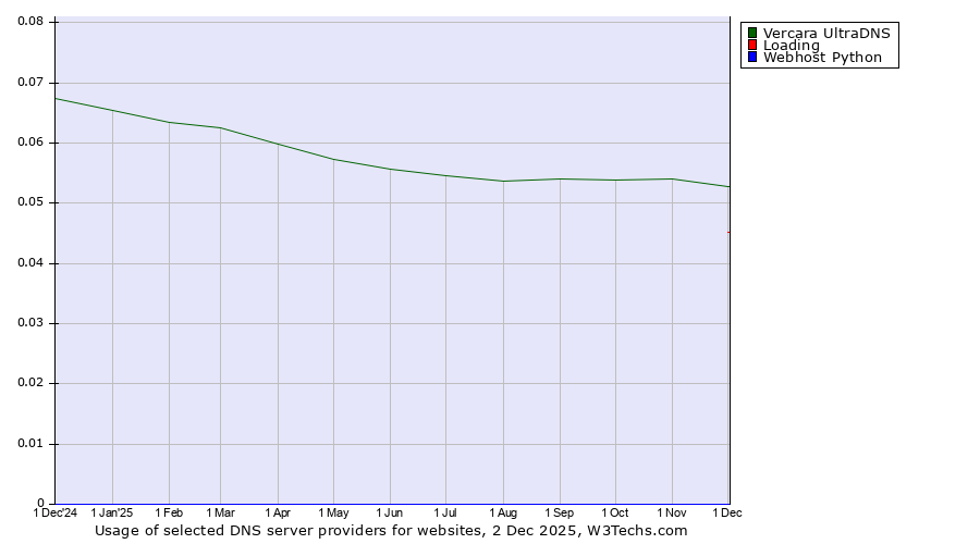 Historical trends in the usage of Vercara UltraDNS vs. Loading vs. Webhost Python