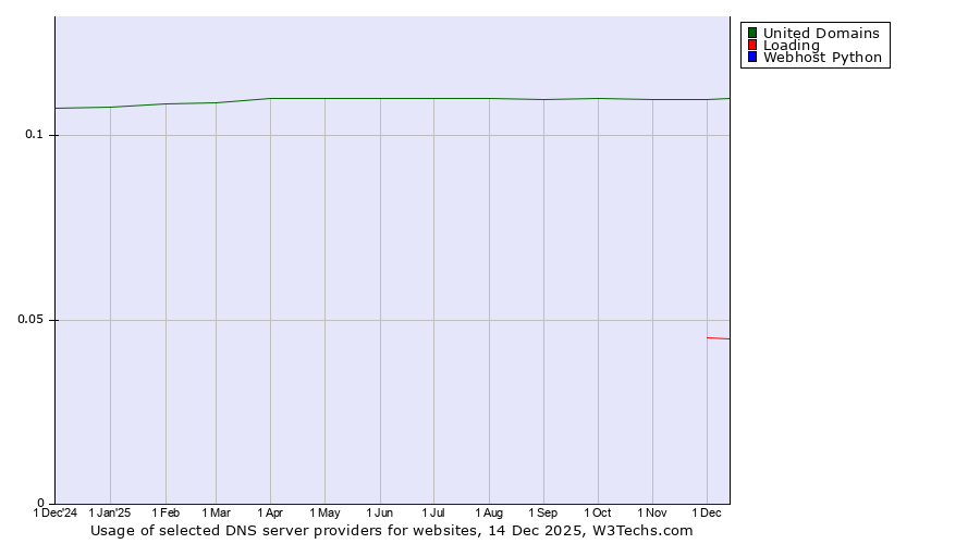 Historical trends in the usage of United Domains vs. Loading vs. Webhost Python