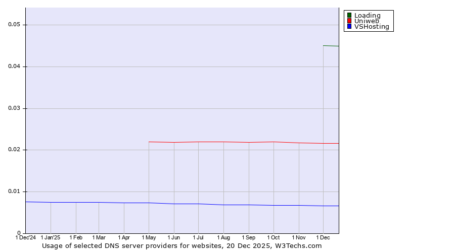 Historical trends in the usage of Loading vs. Uniweb vs. VSHosting