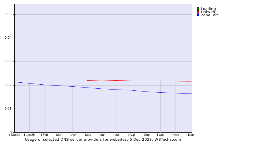 Historical trends in the usage of Loading vs. Uniweb vs. ZoneEdit