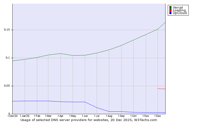 Historical trends in the usage of Vercel vs. Loading vs. UpCloud