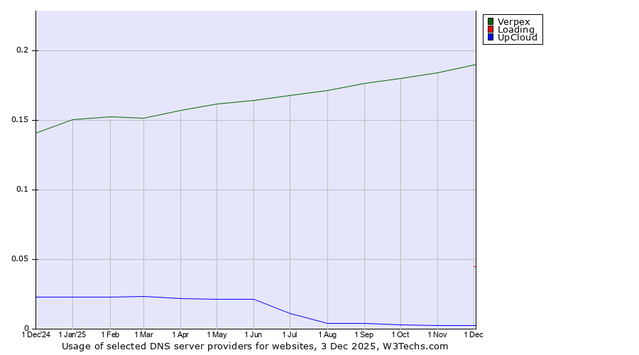 Historical trends in the usage of Verpex vs. Loading vs. UpCloud