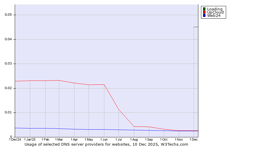 Historical trends in the usage of Loading vs. UpCloud vs. Web24