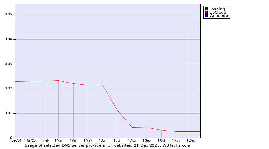 Historical trends in the usage of Loading vs. UpCloud vs. Webnode