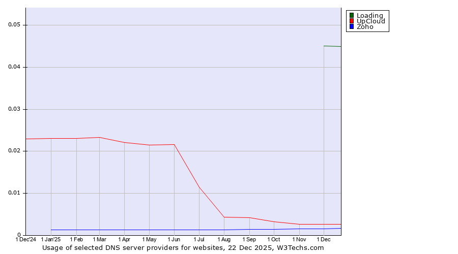 Historical trends in the usage of Loading vs. UpCloud vs. Zoho