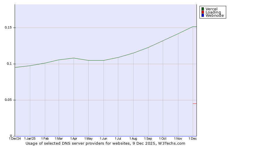 Historical trends in the usage of Vercel vs. Loading vs. Webnode