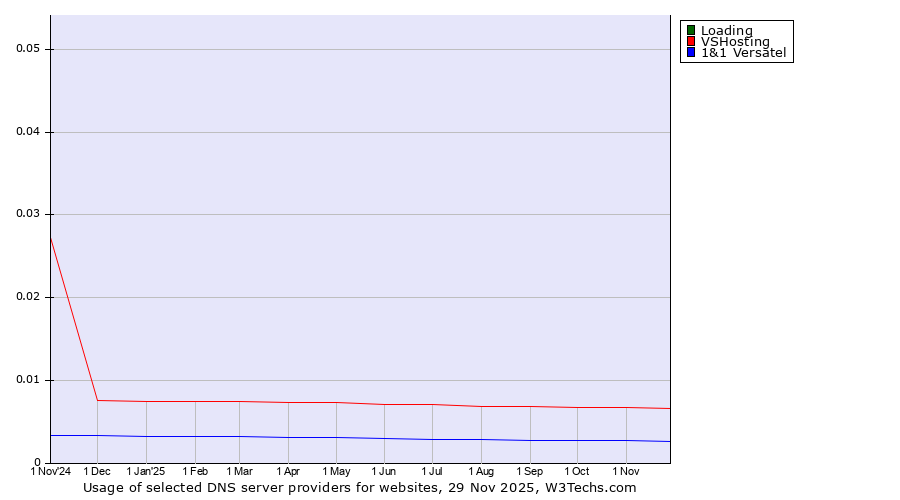 Historical trends in the usage of Loading vs. VSHosting vs. 1&1 Versatel
