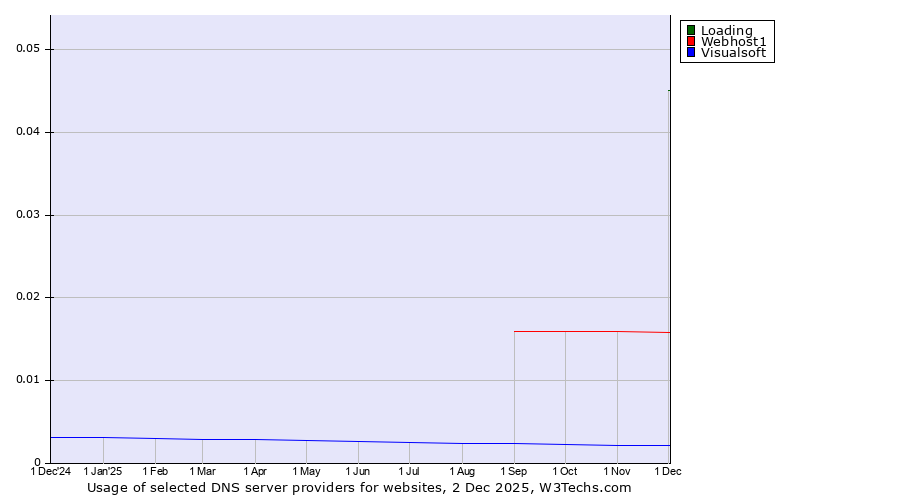 Historical trends in the usage of Loading vs. Webhost1 vs. Visualsoft
