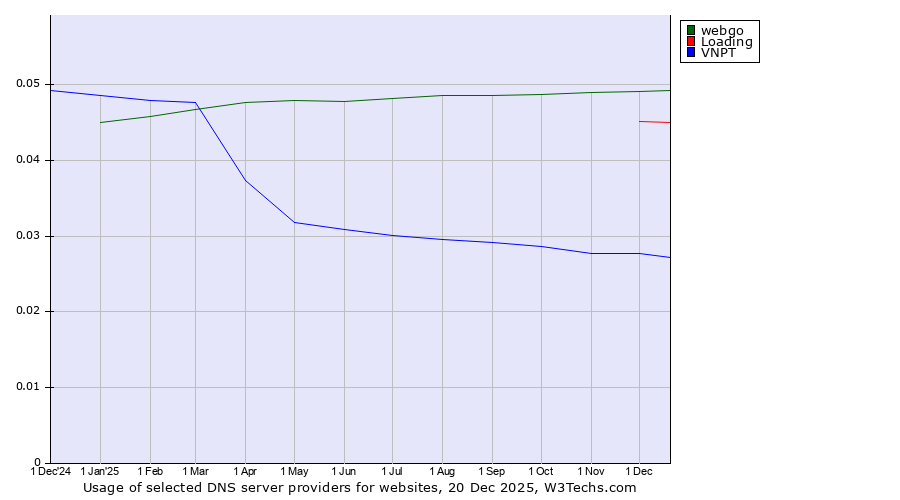 Historical trends in the usage of webgo vs. Loading vs. VNPT