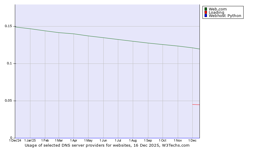 Historical trends in the usage of Web.com vs. Loading vs. Webhost Python