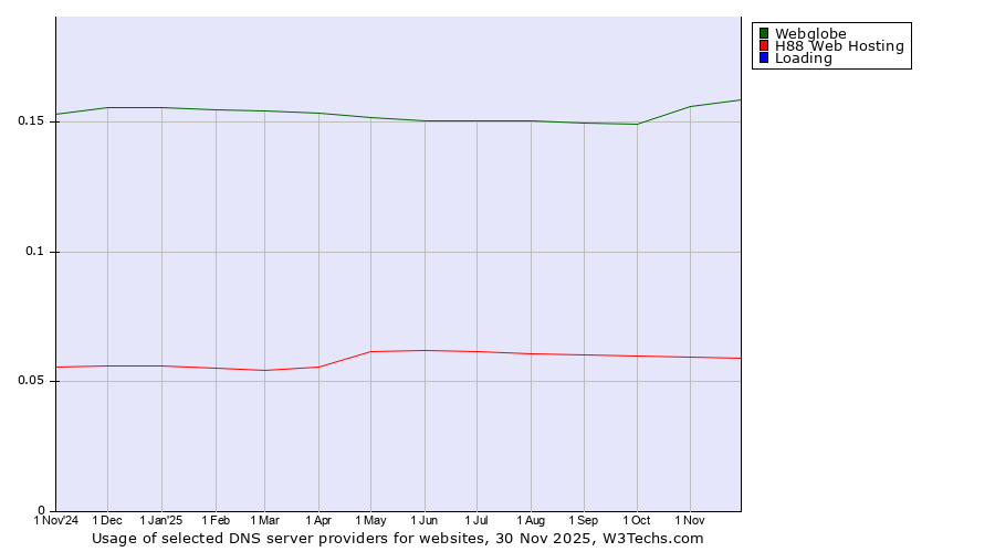 Historical trends in the usage of Webglobe vs. H88 Web Hosting vs. Loading