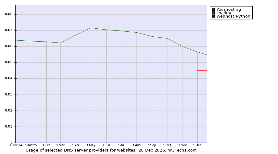 Historical trends in the usage of Yourhosting vs. Loading vs. Webhost Python