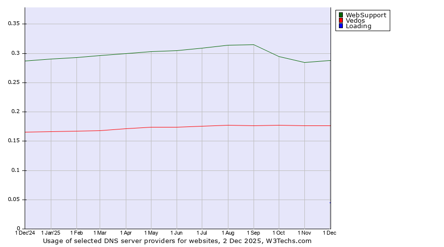 Historical trends in the usage of WebSupport vs. Vedos vs. Loading