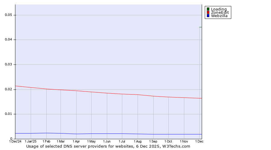 Historical trends in the usage of Loading vs. ZoneEdit vs. Webzilla