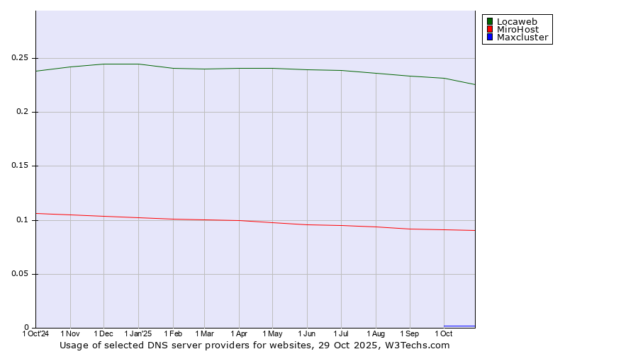 Historical trends in the usage of Locaweb vs. MiroHost vs. Maxcluster