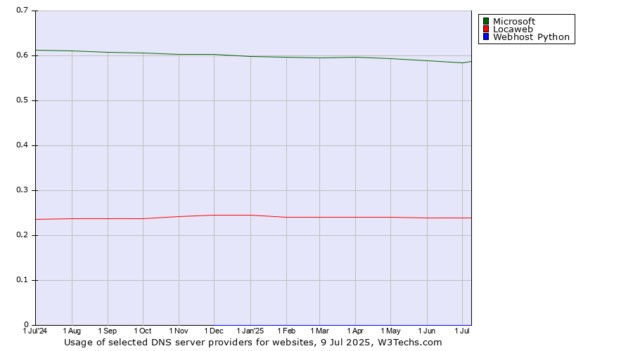 Historical trends in the usage of Microsoft vs. Locaweb vs. Webhost Python