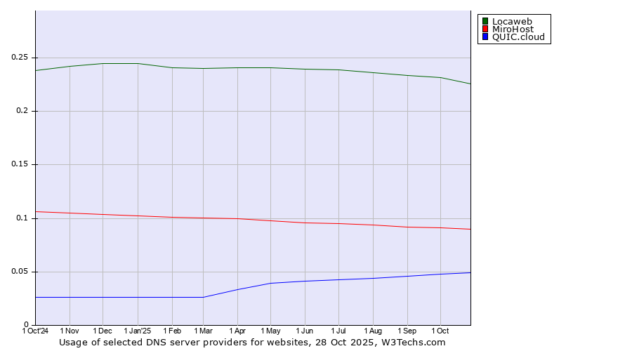 Historical trends in the usage of Locaweb vs. MiroHost vs. QUIC.cloud