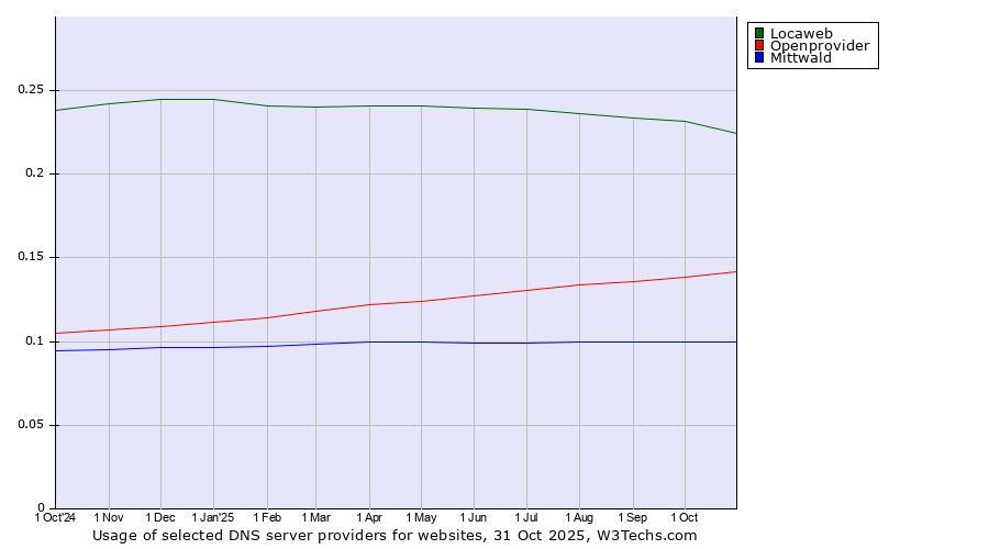 Historical trends in the usage of Locaweb vs. Openprovider vs. Mittwald