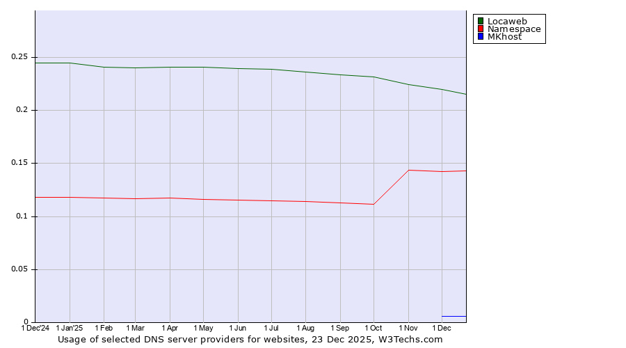 Historical trends in the usage of Locaweb vs. Namespace vs. MKhost