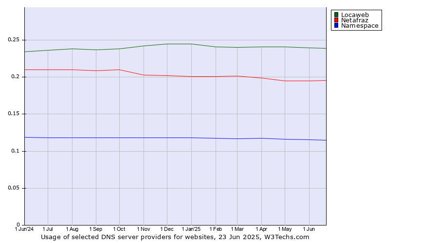 Historical trends in the usage of Locaweb vs. Netafraz vs. Namespace