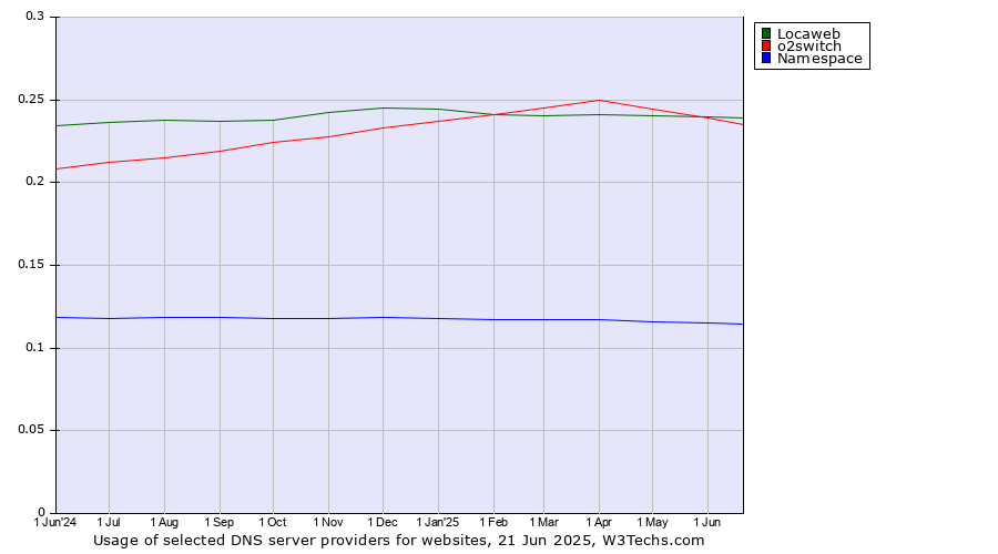 Historical trends in the usage of Locaweb vs. o2switch vs. Namespace