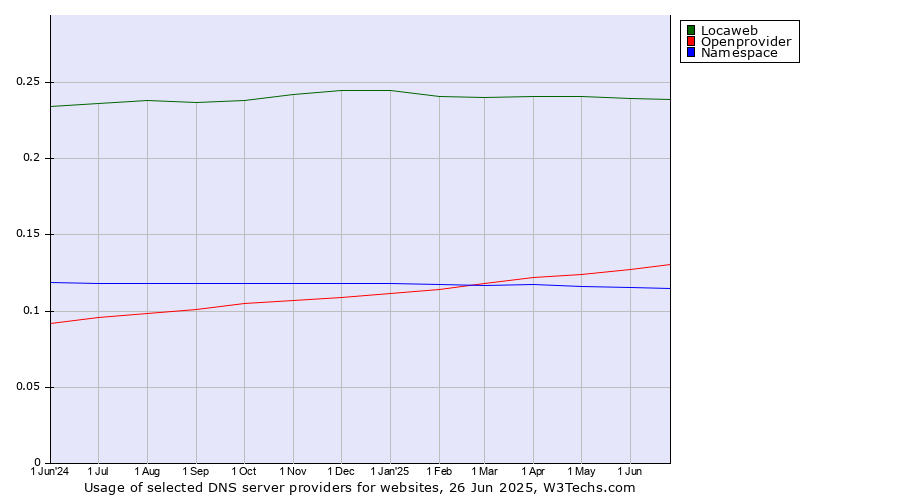 Historical trends in the usage of Locaweb vs. Openprovider vs. Namespace