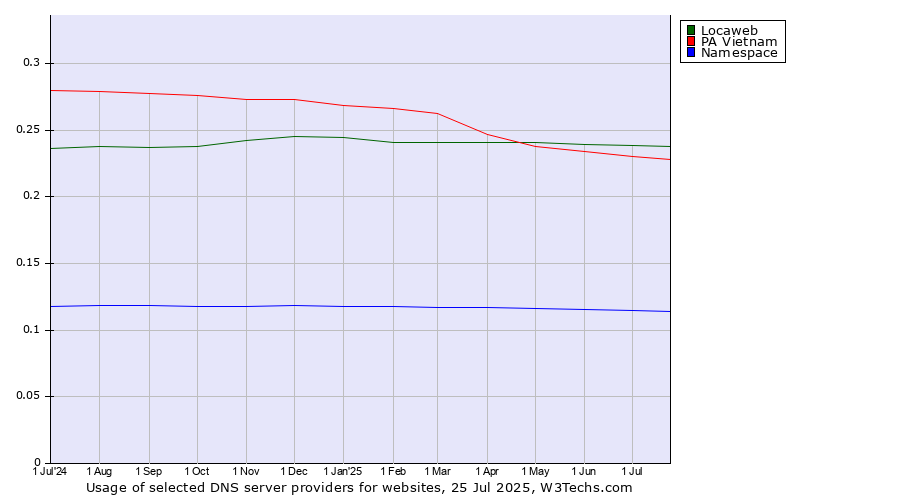 Historical trends in the usage of Locaweb vs. PA Vietnam vs. Namespace