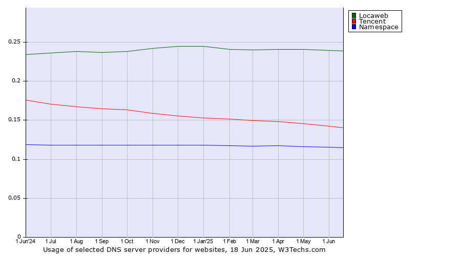 Historical trends in the usage of Locaweb vs. Tencent vs. Namespace