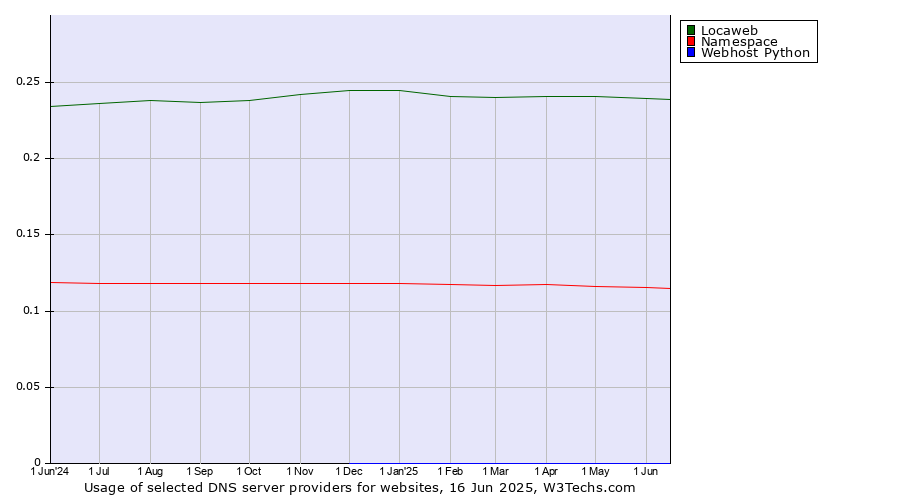 Historical trends in the usage of Locaweb vs. Namespace vs. Webhost Python
