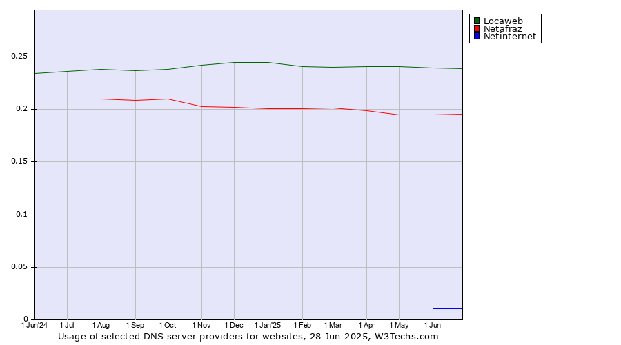 Historical trends in the usage of Locaweb vs. Netafraz vs. Netinternet