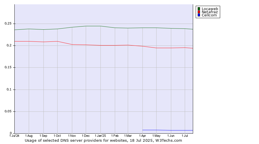 Historical trends in the usage of Locaweb vs. Netafraz vs. Cellcom