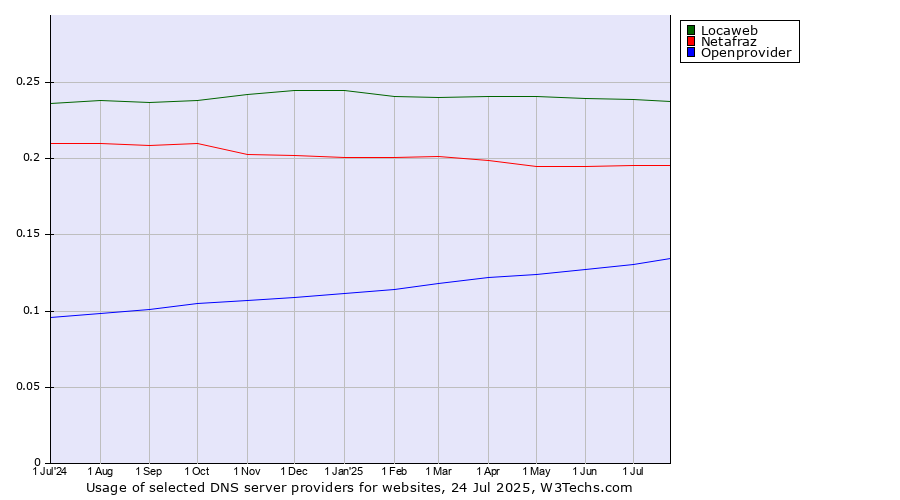 Historical trends in the usage of Locaweb vs. Netafraz vs. Openprovider