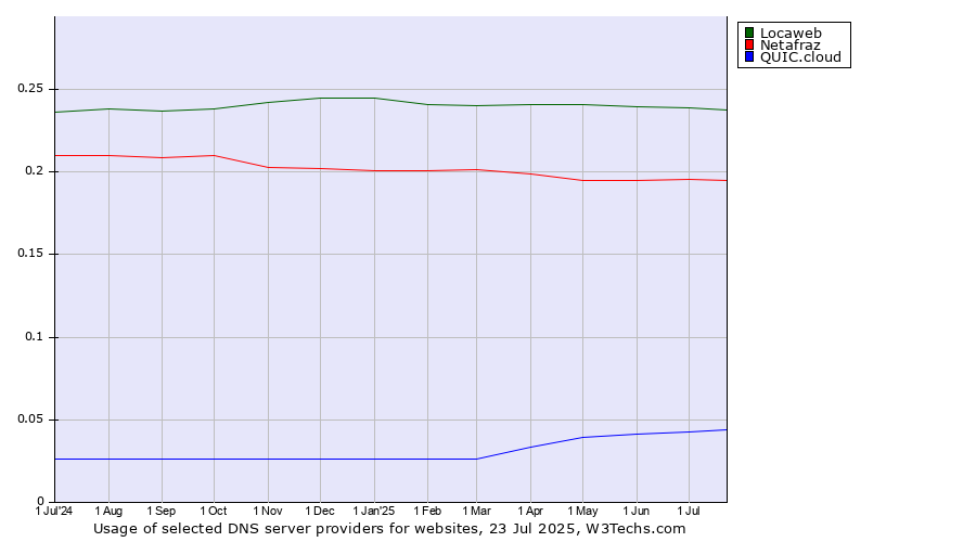 Historical trends in the usage of Locaweb vs. Netafraz vs. QUIC.cloud