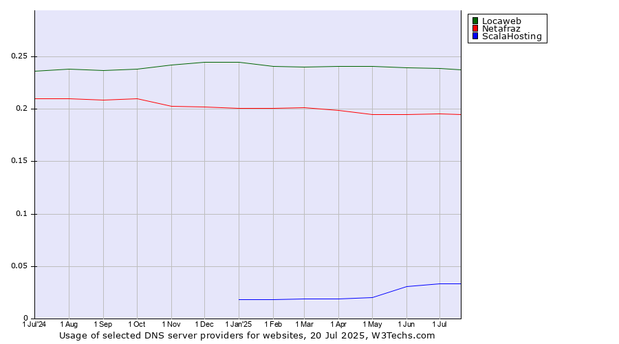 Historical trends in the usage of Locaweb vs. Netafraz vs. ScalaHosting