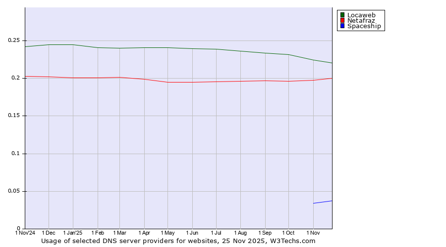 Historical trends in the usage of Locaweb vs. Netafraz vs. Spaceship