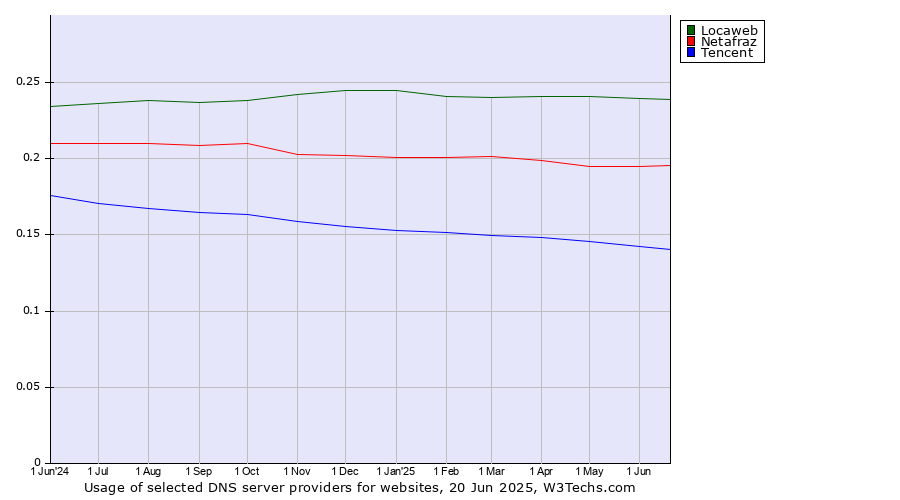 Historical trends in the usage of Locaweb vs. Netafraz vs. Tencent