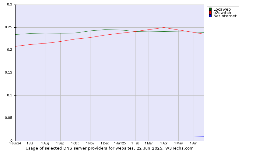 Historical trends in the usage of Locaweb vs. o2switch vs. Netinternet