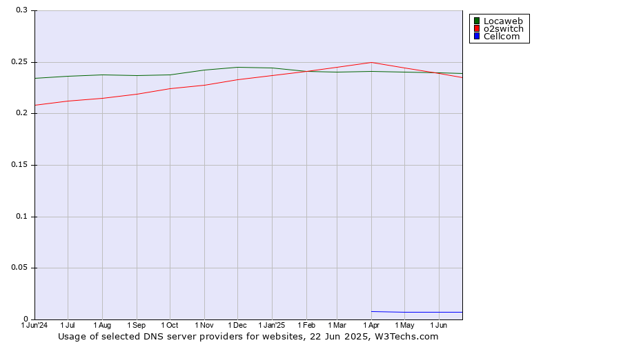 Historical trends in the usage of Locaweb vs. o2switch vs. Cellcom