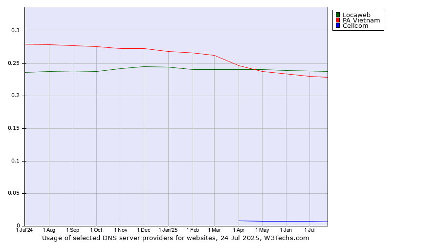 Historical trends in the usage of Locaweb vs. PA Vietnam vs. Cellcom