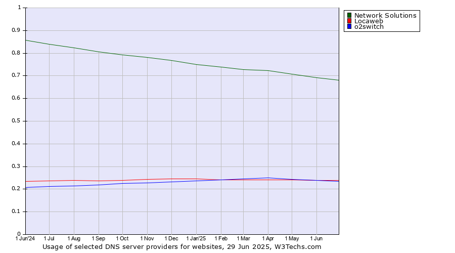 Historical trends in the usage of Network Solutions vs. Locaweb vs. o2switch