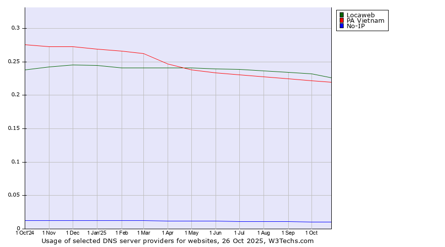 Historical trends in the usage of Locaweb vs. PA Vietnam vs. No-IP