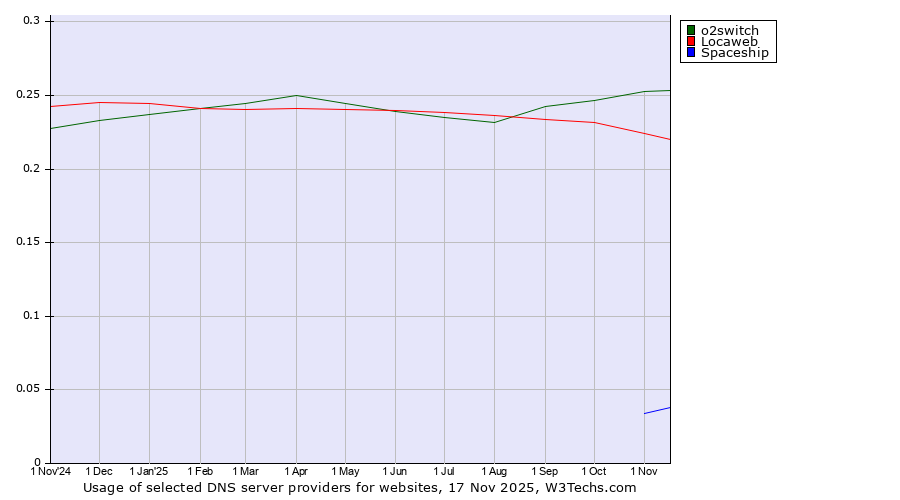 Historical trends in the usage of o2switch vs. Locaweb vs. Spaceship