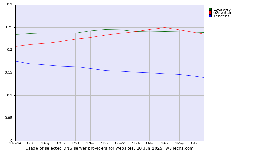 Historical trends in the usage of Locaweb vs. o2switch vs. Tencent