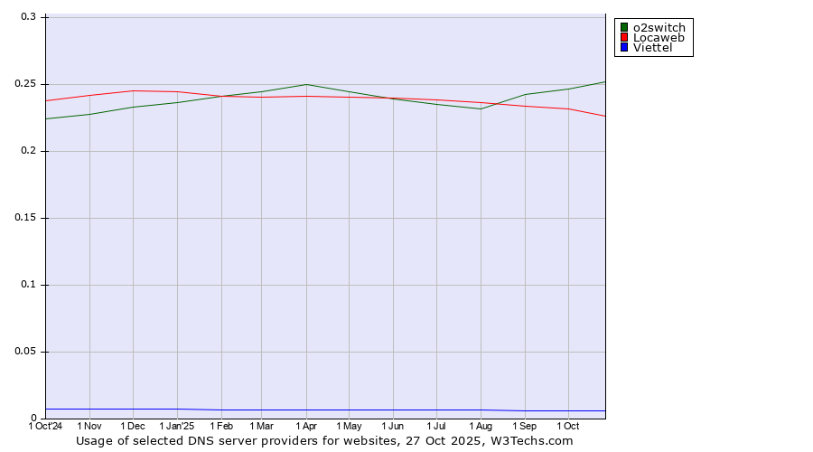 Historical trends in the usage of o2switch vs. Locaweb vs. Viettel