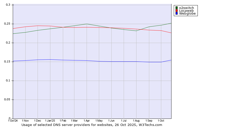 Historical trends in the usage of o2switch vs. Locaweb vs. Webglobe