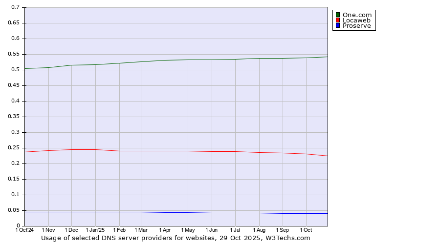 Historical trends in the usage of One.com vs. Locaweb vs. Proserve