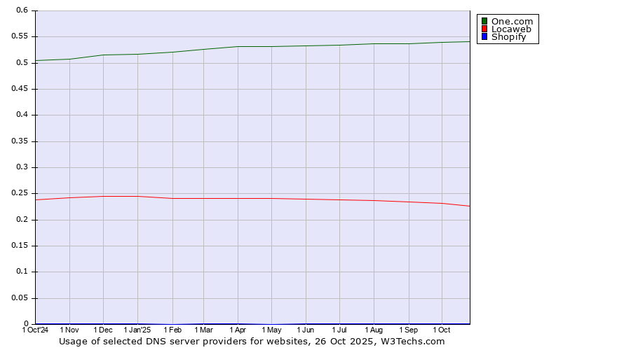 Historical trends in the usage of One.com vs. Locaweb vs. Shopify