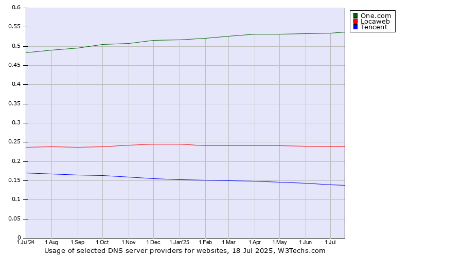 Historical trends in the usage of One.com vs. Locaweb vs. Tencent