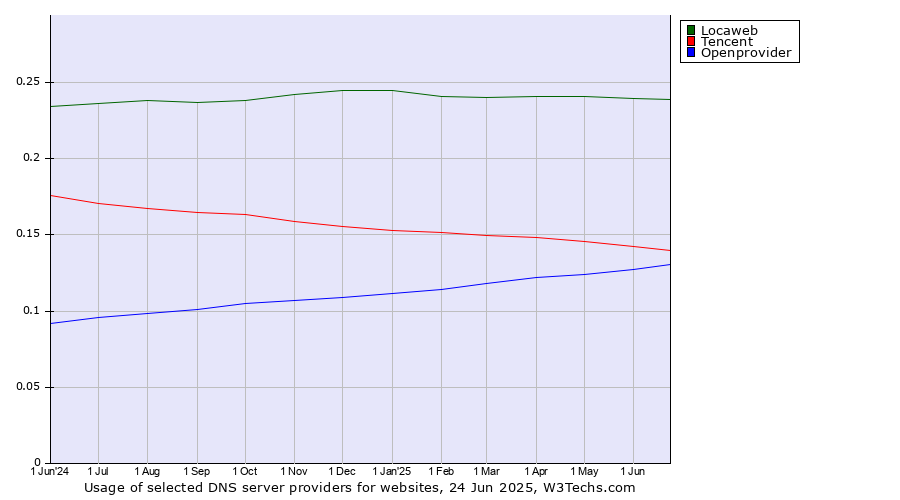 Historical trends in the usage of Locaweb vs. Tencent vs. Openprovider