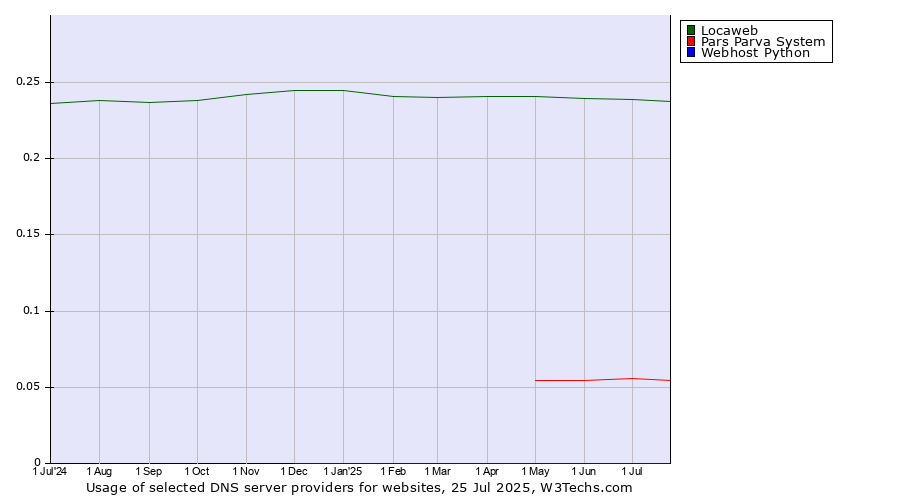 Historical trends in the usage of Locaweb vs. Pars Parva System vs. Webhost Python